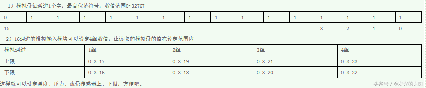 AB罗克韦尔低端PLC500模拟量处理