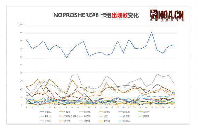 炉石传说NoProsHere专家赛制环境报告 #8