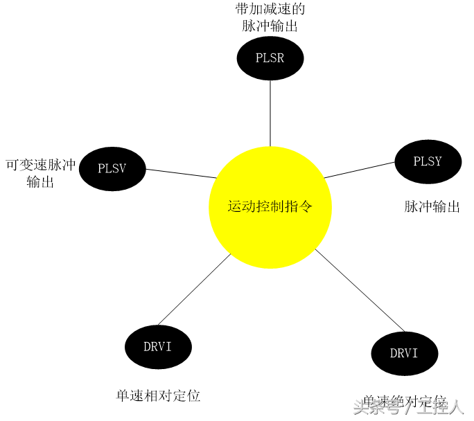 三菱PLC运动控制指令的对比、使用