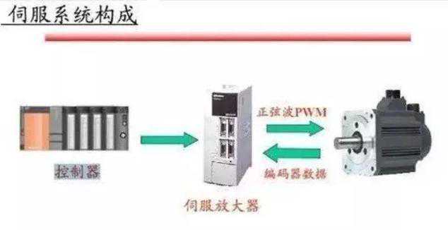 干货——PLC控制伺服系统（伺服电机）