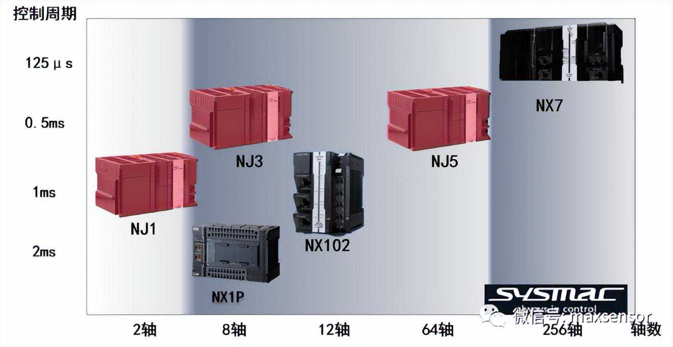 大型机PLC---NJ系列