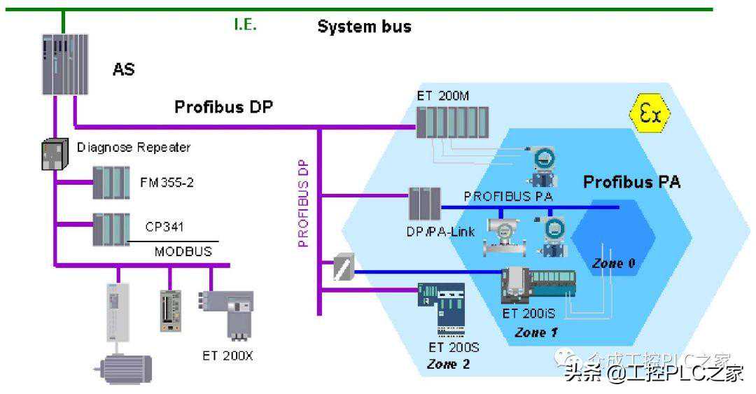 西门子 PCS 7 系统结构