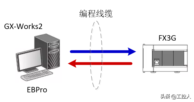 一个按钮控制启动和停止的几种PLC梯形图编程
