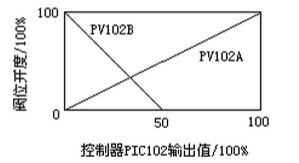 专业解读精馏单元