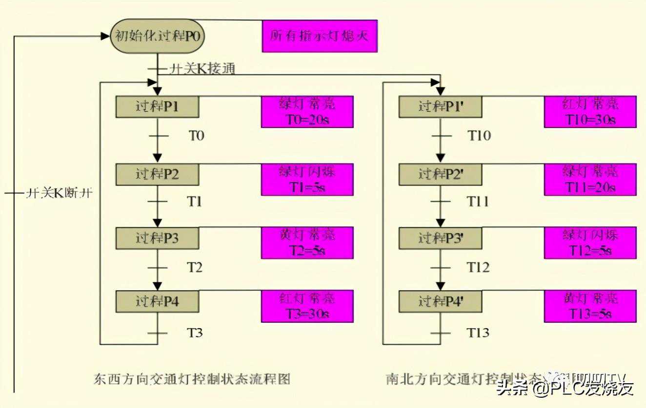 「西门子S7-300PLC」 FB应用案例：红绿灯