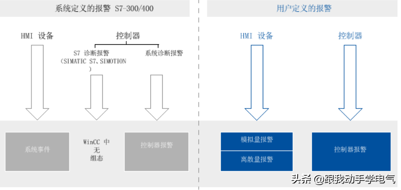 博途精智屏报警记录的配置说明及举例操作