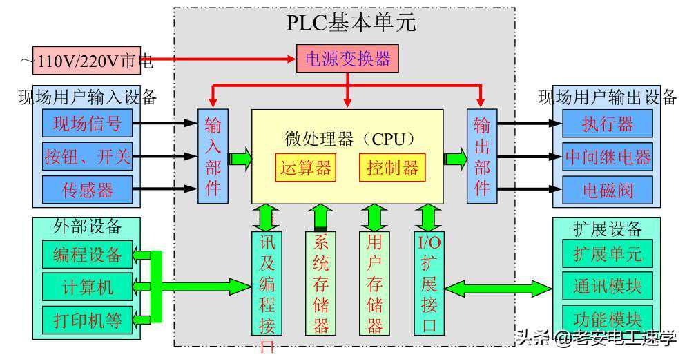 PLC的结构单元详解