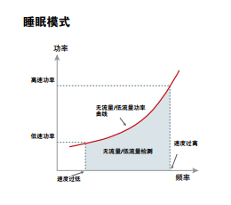 丹佛斯变频器FC106型号说明及功能介绍