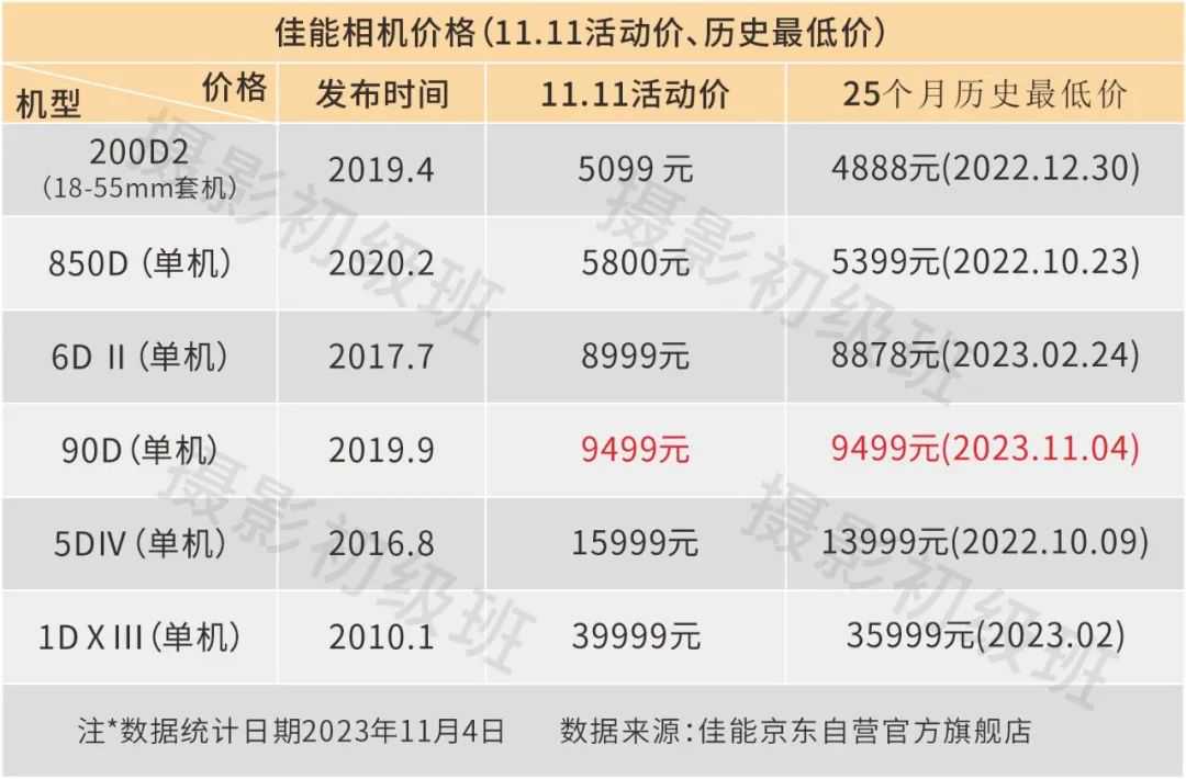 双十一相机推荐—佳能篇