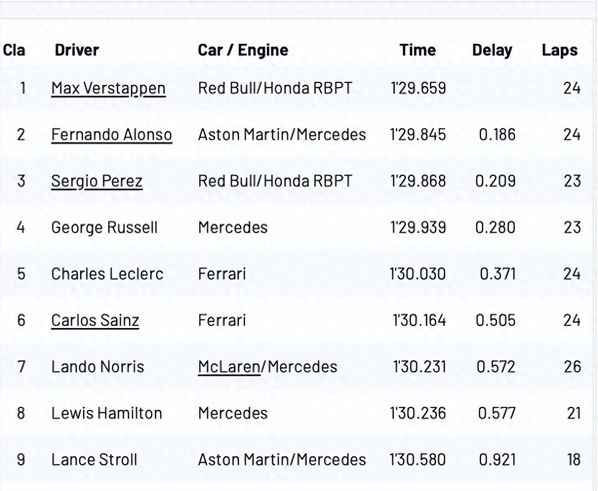 F1沙特大奖赛FP1回顾