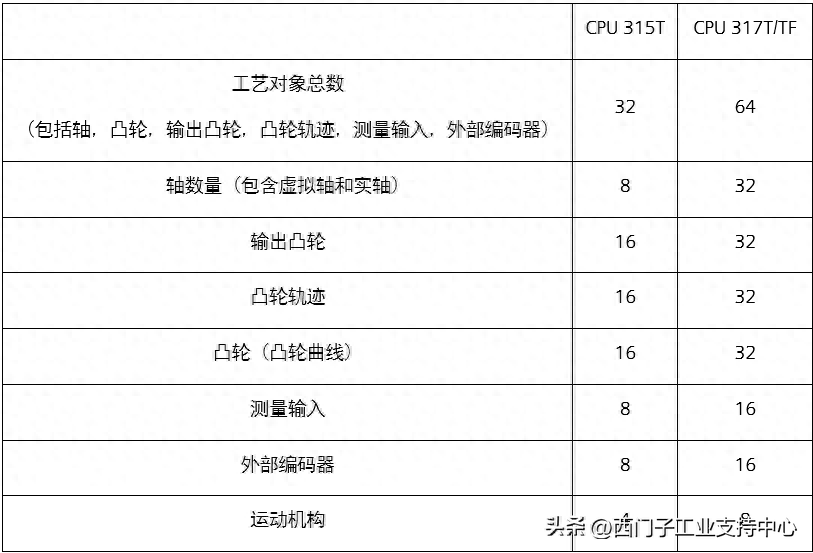 【畅学技术】S7-1500T 替代 S7-300T