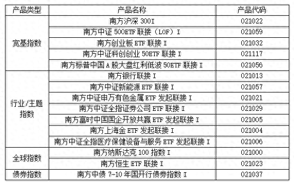 出手了，超低费率，南方基金推出指数I份额