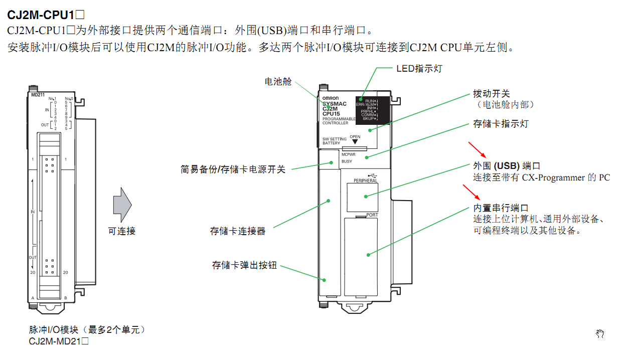 欧姆龙CJ2M CPU的通讯接口COM USB