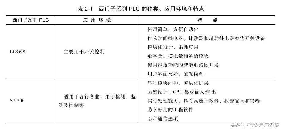福利继续！零基础也能学习西门子S7-200 PLC