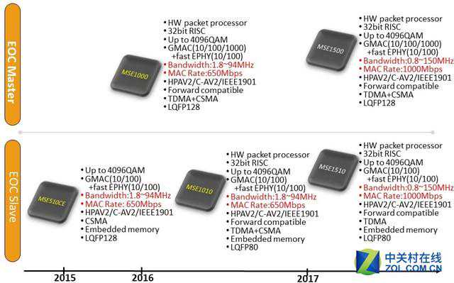 搭载最新标准 MStar新千兆EOC正式亮相