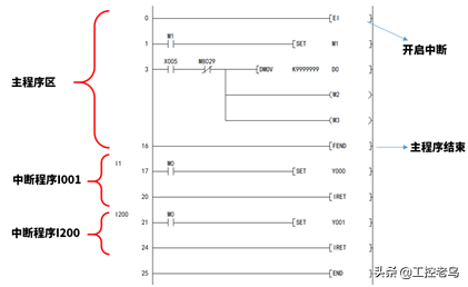 发生紧急事情时，主程序必须中断，可以使用中断指令