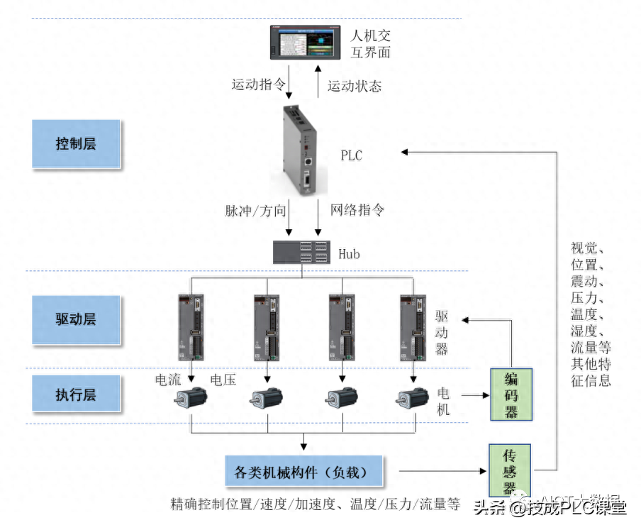 技术前沿：工业自动化——伺服系统和PLC