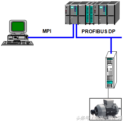 一起聊聊西门子的各种通信