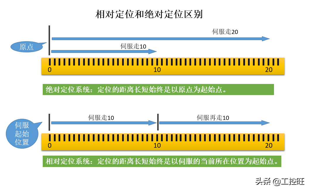 三菱PLC中定位指令DRVA的使用案例