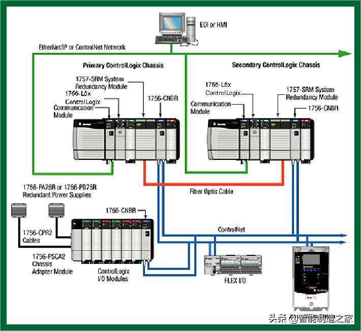 罗克韦尔ControlLogix冗余系统规划和配置