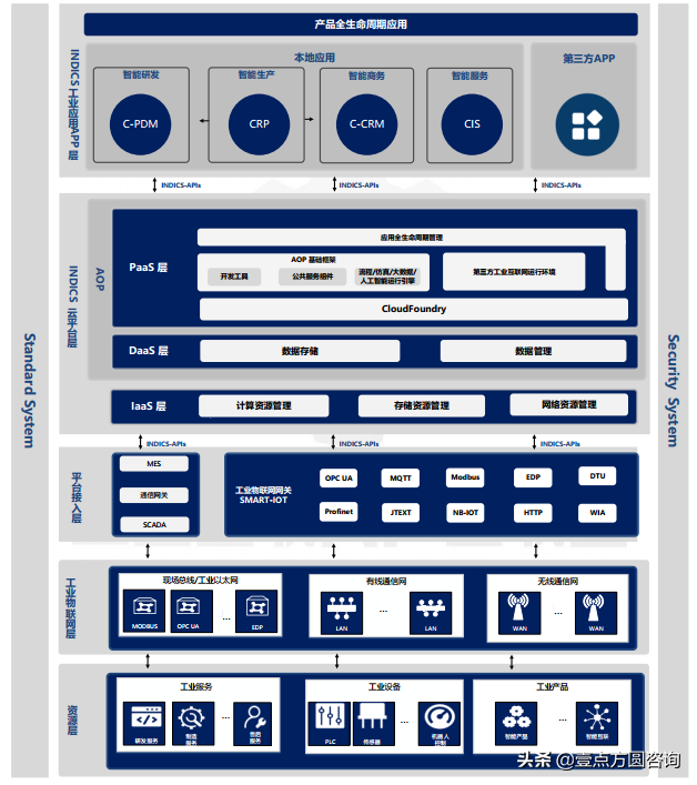 典型工业互联网平台集锦