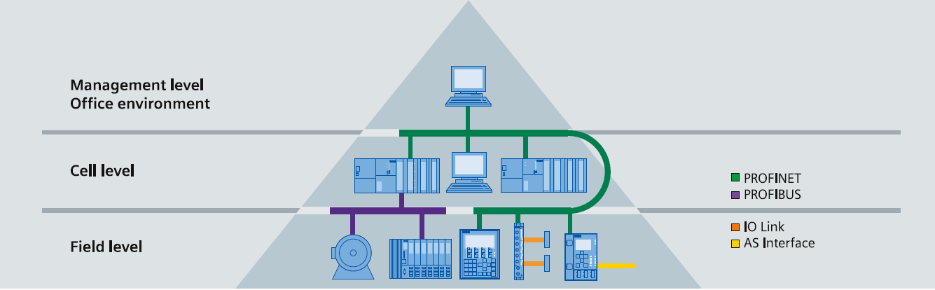 西门子ET 200简介