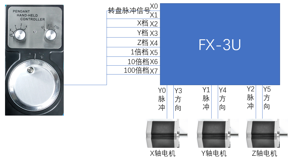 FX3U PLC通过手摇轮，如何手动控制步进电机