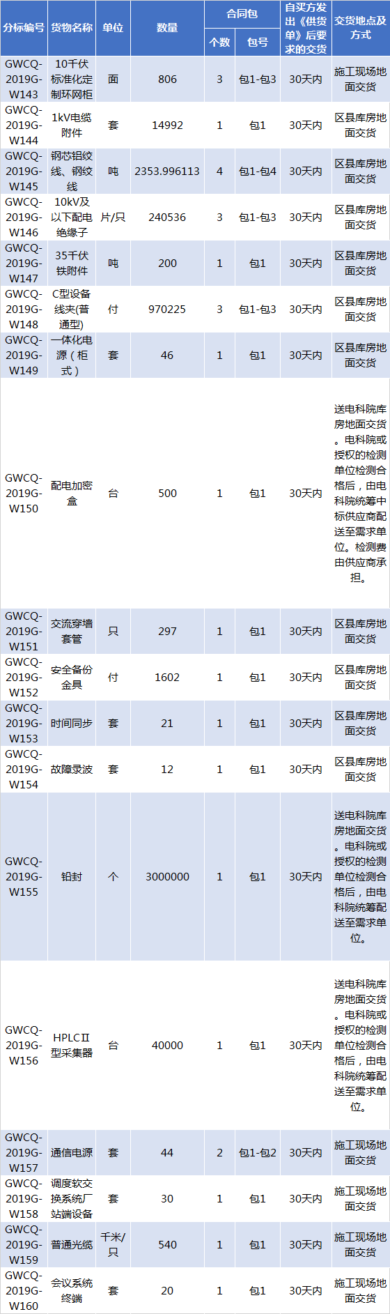 国网重庆2019年第二次配网物资协议库存招标采购