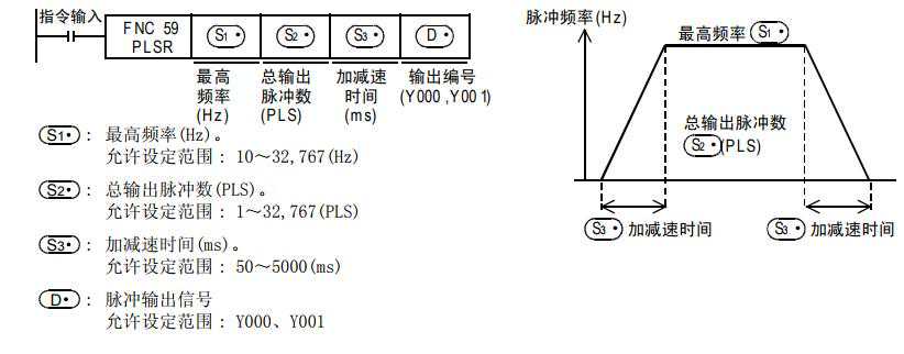 带加减速的脉冲输出（PLSR）程序指令代码