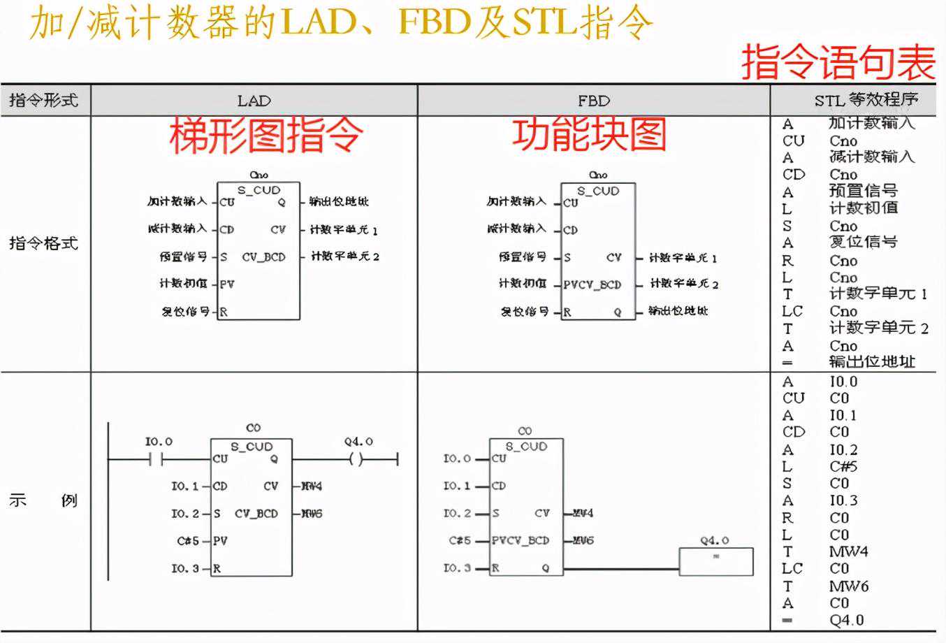 第二十九天，西门子S7-300 计数器