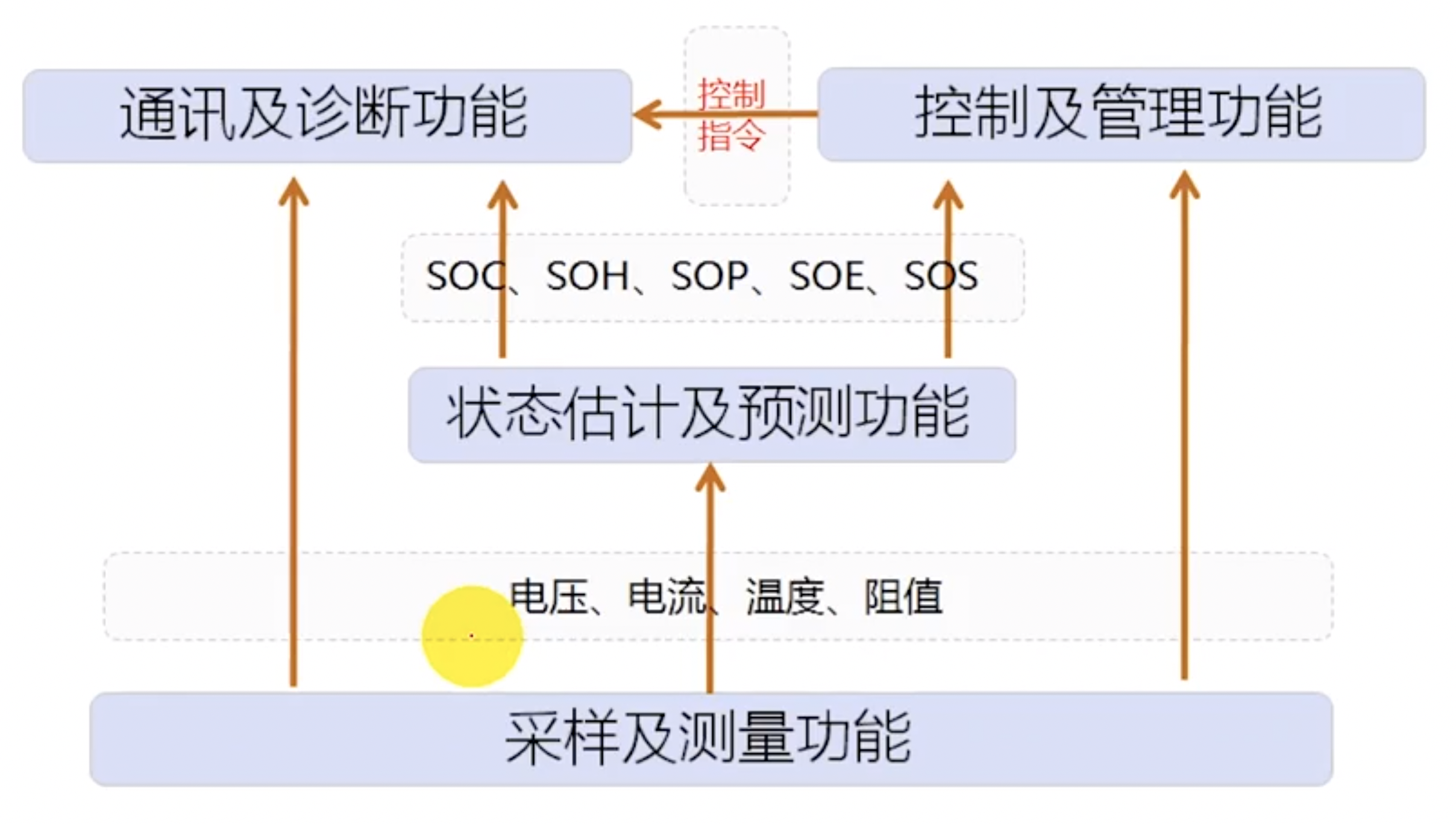 汽车管理系统Autosar以及电池管理系统BMS