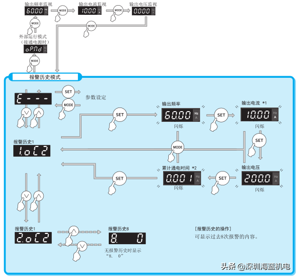 三菱变频器FR-CS80报警历史的确认和清除
