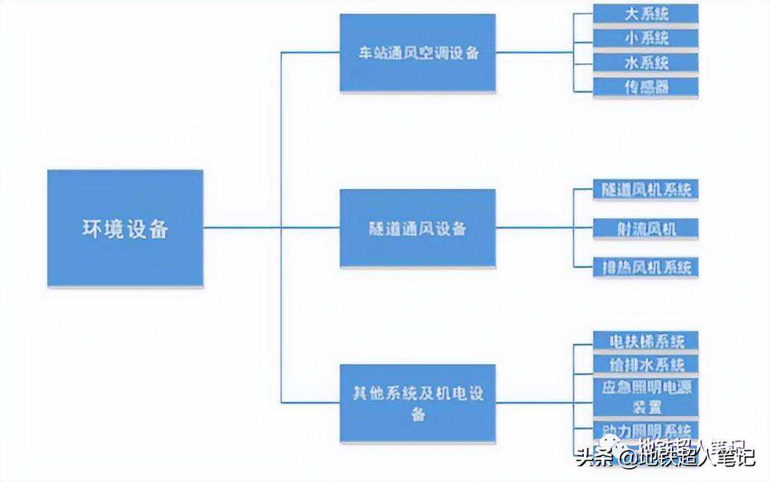 读论文：地铁BAS系统中多模式控制设计与实现