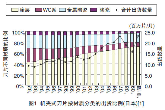 车削用涂层材质 ACE涂层AC800P系列的开发