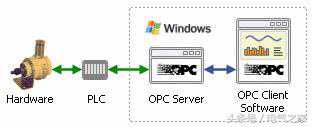 工业控制系统中OPC服务器