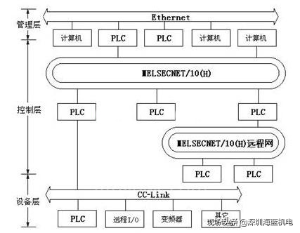 三菱PLC网络结构与特殊功能大全做法有哪些？