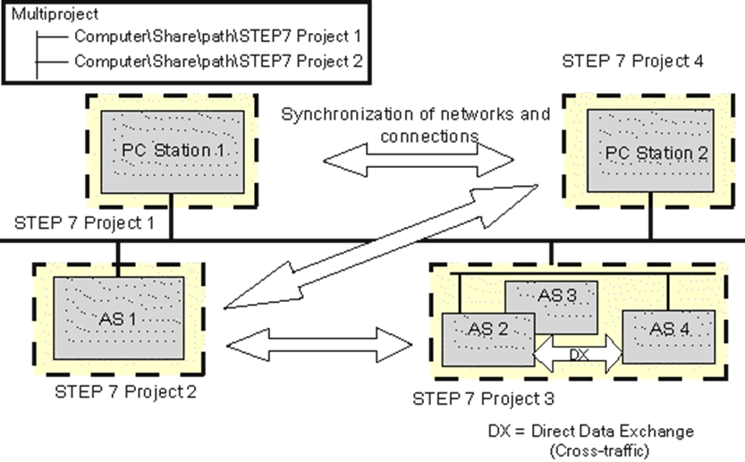 PCS7 极速上手 - 新建项目