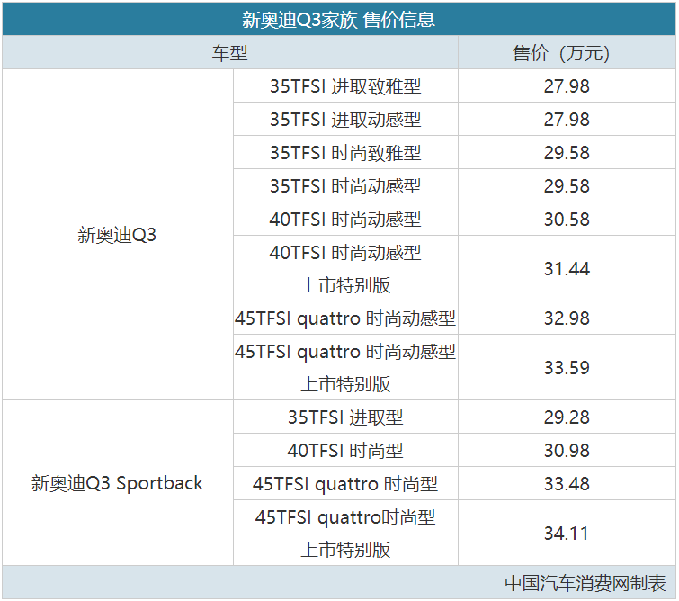 换装二代EA211，新奥迪Q3家族指导价29.28万元起