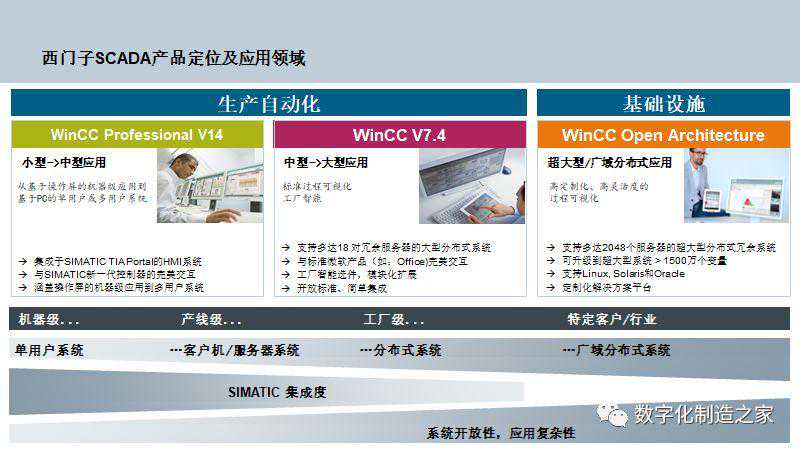 初识西门子Wincc OA——超大型/分布式SCADA