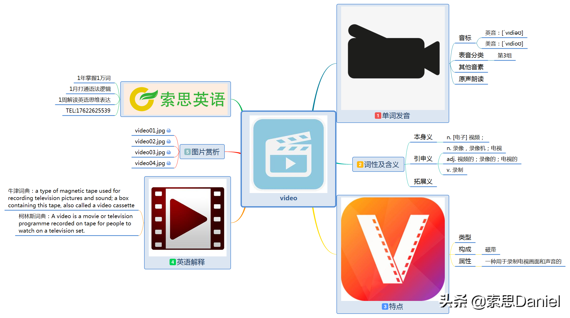 索思英语解码单词（第527个）——video「电子」视频