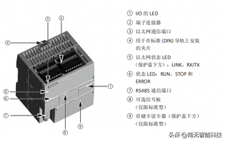 两张图带你掌握西门子S7-200 SMART CPU 硬件功能和性能参数