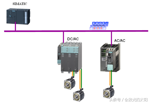 通过DP总线实现S7-300/400与SINAMICS S120 通讯