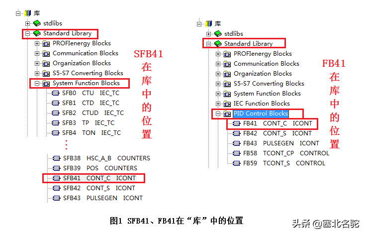 【PID专题】如何用S7-300实现PID控制，SFB41/FB41的数据处理1