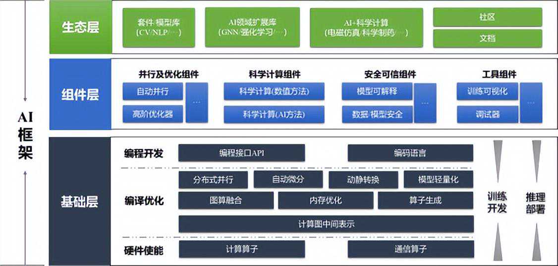 2022AI 框架技术持续演进-AI 框架技术演化出三个层次