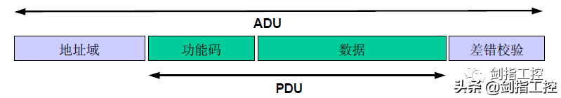 使用PLC自带功能实现不同厂家PLC之间的协议的解析及转达