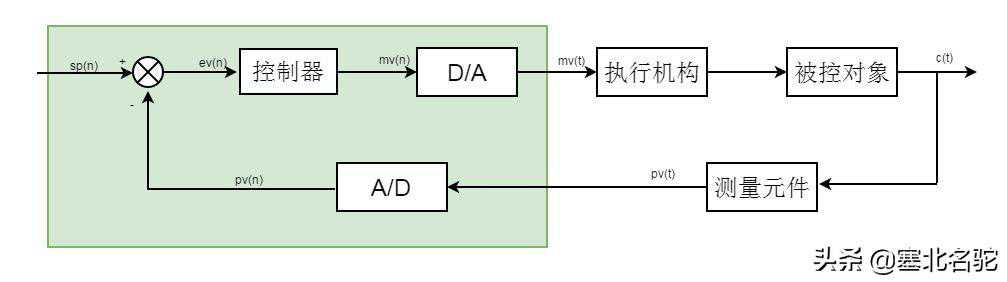 何为“单闭环控制系统”，STEP7中用于PID控制的功能块有哪些？