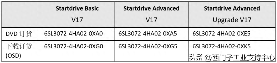Startdrive V17 新功能介绍(第1部分)