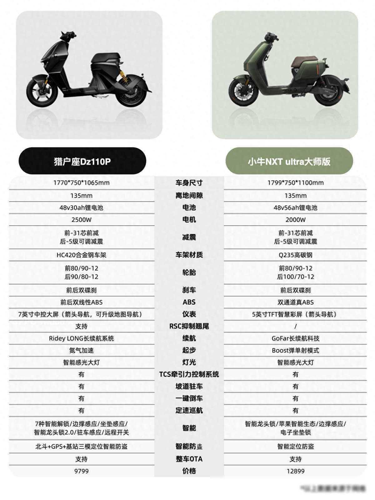 猎户座Dz110P vs 小牛NXT，旗舰款你选谁？