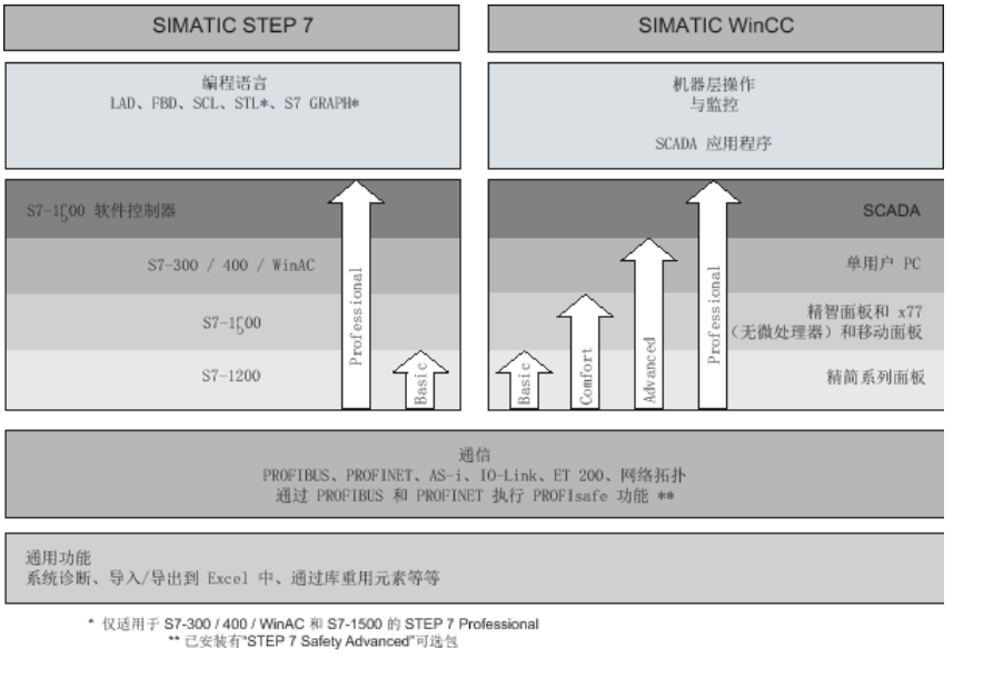 TIA Portal 中 STEP 7 和 WinCC 的性能扩展