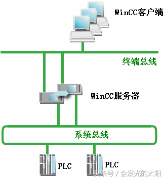 如何在WINCC中使用SIMATIC方式进行时间同步